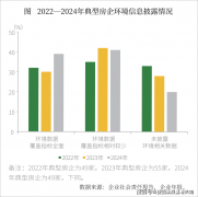发觉房企对社会数据披露差同性