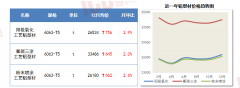 铜价履历了从高位震动到强高的过程