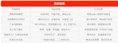 <b>鞭策建材财产互聪慧工场、供应链数字化扶植</b>